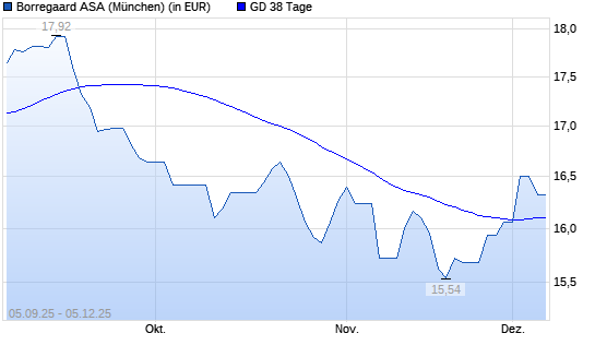 Borregaard-Aktie &uuml;ber 38-Tage-Linie