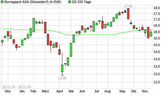 Borregaard-Aktie unter 200-Tage-Linie