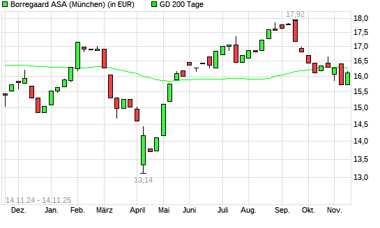 Borregaard-Aktie über 200-Tage-Linie