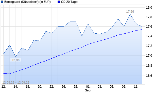 Borregaard-Aktie unter 20-Tage-Linie