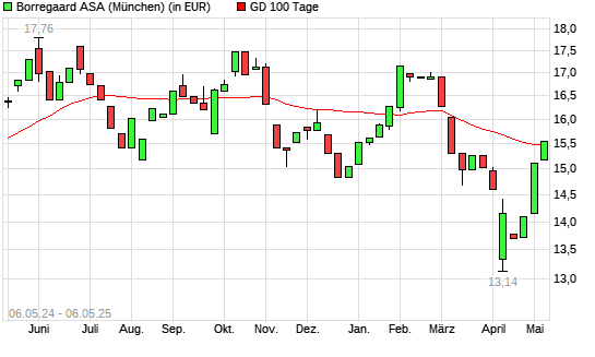 Borregaard-Aktie &uuml;ber 100-Tage-Linie
