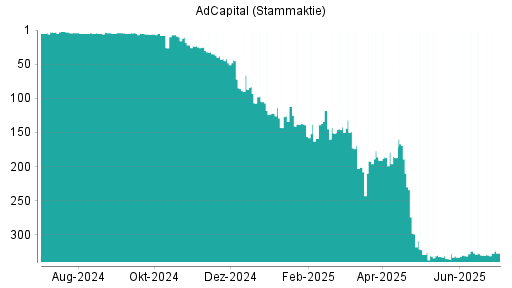BOTSI®-Advisor Hochstufung AdCapital von Rang 330 auf ...