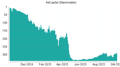 BOTSI®-Advisor Hochstufung AdCapital von Rang 315 auf ...