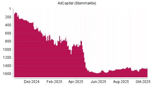 BOTSI®-Advisor Abstufung AdCapital von Rang 426 auf ... BOTSI®-Advisor Abstufung AdCapital von Rang 426 auf ...