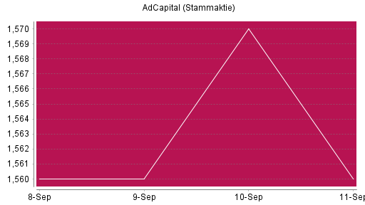 BOTSI®-Advisor Abstufung AdCapital von Rang 897 auf ...