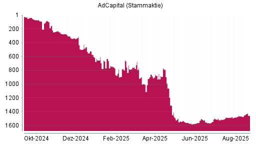 BOTSI®-Advisor Abstufung AdCapital von Rang 876 auf ...