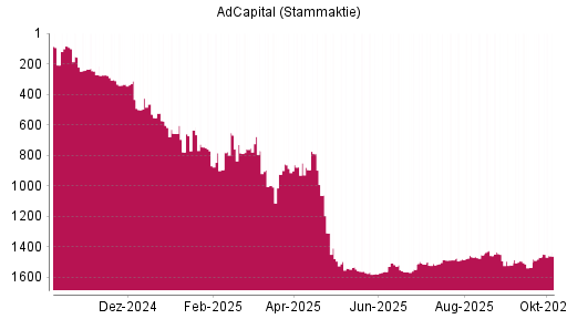 BOTSI®-Advisor Abstufung AdCapital von Rang 575 auf ...