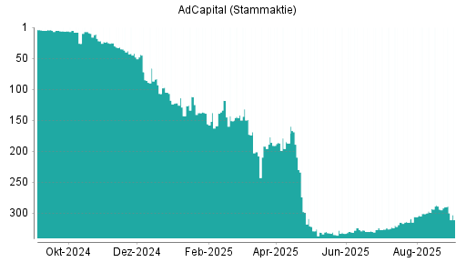 BOTSI®-Advisor Hochstufung AdCapital von Rang 301 auf ...