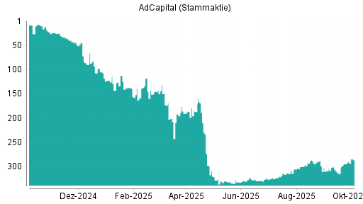BOTSI®-Advisor Hochstufung AdCapital von Rang 295 auf ...