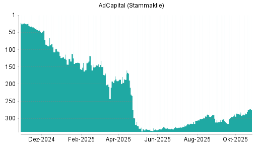 BOTSI®-Advisor Hochstufung AdCapital von Rang 326 auf ...