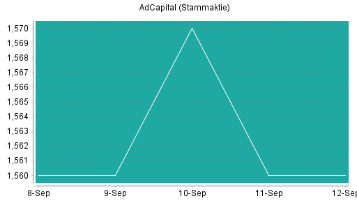 BOTSI®-Advisor Hochstufung AdCapital von Rang 294 auf ...