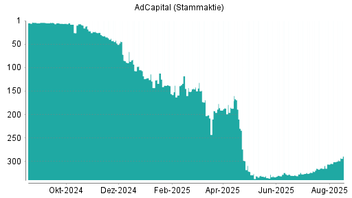BOTSI®-Advisor Hochstufung AdCapital von Rang 301 auf ...