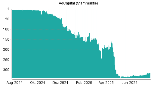BOTSI®-Advisor Hochstufung AdCapital von Rang 327 auf ...