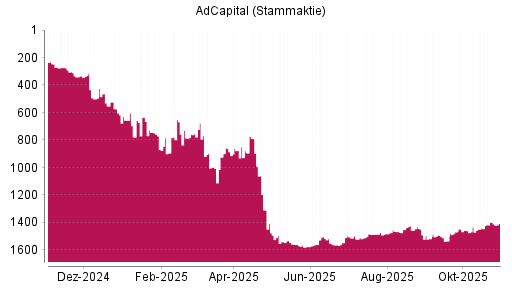 BOTSI®-Advisor Abstufung AdCapital von Rang 157 auf ...