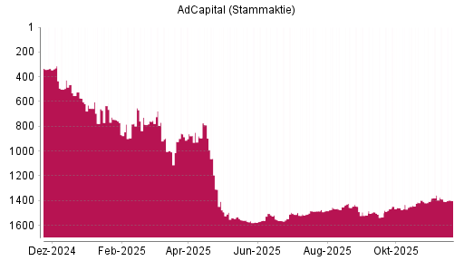 BOTSI®-Advisor Abstufung AdCapital von Rang 652 auf ...