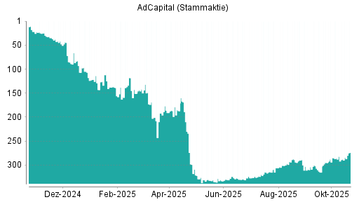 BOTSI®-Advisor Hochstufung AdCapital von Rang 333 auf ...