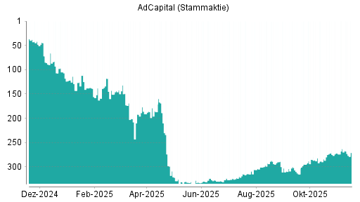 BOTSI®-Advisor Abstufung AdCapital von Rang 263 auf ...