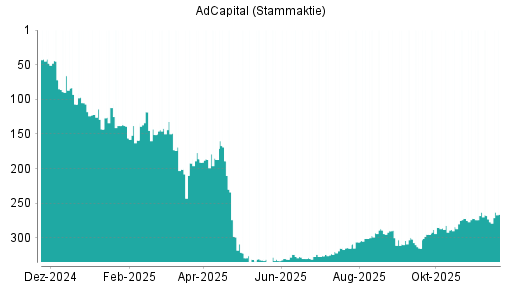BOTSI®-Advisor Hochstufung AdCapital von Rang 277 auf ...