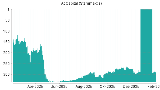 BOTSI®-Advisor Abstufung AdCapital von Rang 300 auf ...