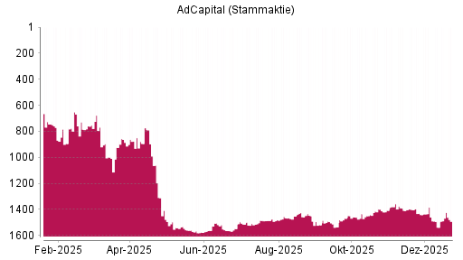 BOTSI®-Advisor Abstufung AdCapital von Rang 897 auf ...