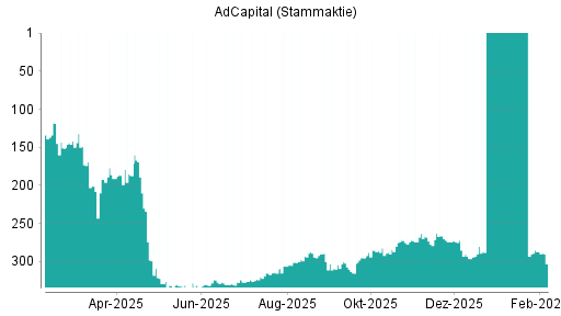BOTSI®-Advisor Hochstufung AdCapital von Rang 272 auf ...