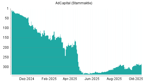 BOTSI®-Advisor Abstufung AdCapital von Rang 282 auf ...