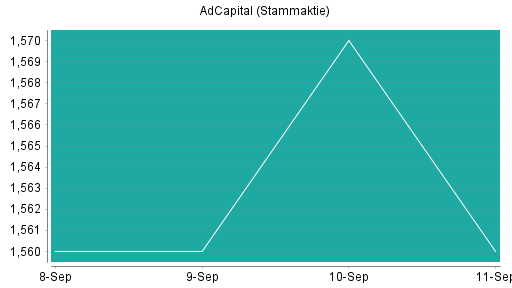 BOTSI®-Advisor Abstufung AdCapital von Rang 3 auf Rang 6