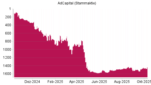 BOTSI®-Advisor Hochstufung AdCapital von Rang 785 auf ... BOTSI®-Advisor Hochstufung AdCapital von Rang 785 auf ...