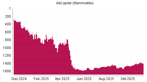 BOTSI®-Advisor Abstufung AdCapital von Rang 876 auf ...