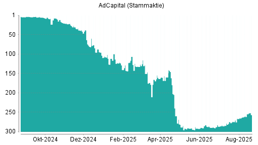 BOTSI®-Advisor Abstufung AdCapital von Rang 2 auf Rang 3