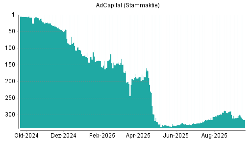 BOTSI®-Advisor Abstufung AdCapital von Rang 300 auf ...