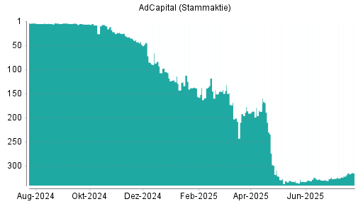 BOTSI®-Advisor belässt AdCapital weiter auf ...