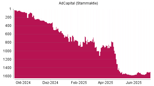 BOTSI®-Advisor Abstufung AdCapital von Rang 1309 auf ...