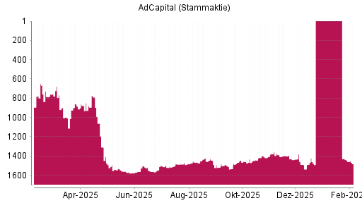 BOTSI®-Advisor Hochstufung AdCapital von Rang 998 auf ...