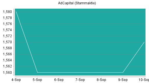 BOTSI®-Advisor Abstufung AdCapital von Rang 293 auf ...