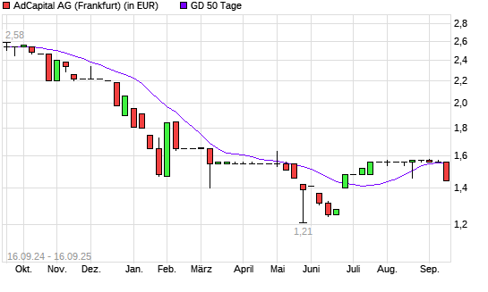 AdCapital-Aktie unter 50-Tage-Linie