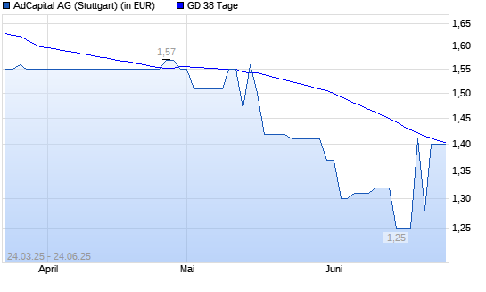 AdCapital-Aktie über 38-Tage-Linie