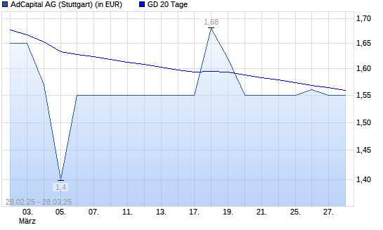 AdCapital-Aktie unter 20-Tage-Linie