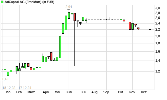 AdCapital-Aktie mit neuem 6-Monats-Tief