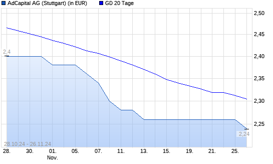 AdCapital-Aktie über 20-Tage-Linie