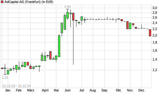 AdCapital-Aktie mit neuem 6-Monats-Tief