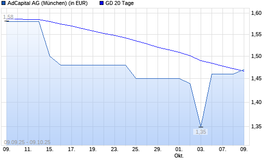 AdCapital-Aktie über 20-Tage-Linie