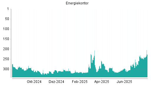 BOTSI®-Advisor Hochstufung Energiekontor von Rang 243 auf ...