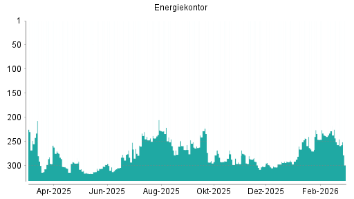 BOTSI®-Advisor Abstufung Energiekontor von Rang 244 auf ...