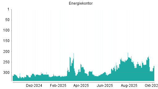 BOTSI®-Advisor Hochstufung Energiekontor von Rang 293 auf ...