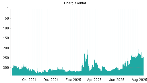 BOTSI®-Advisor Abstufung Energiekontor von Rang 233 auf ...