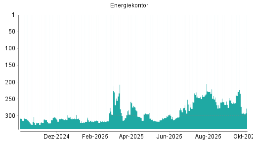 BOTSI®-Advisor Abstufung Energiekontor von Rang 247 auf ...