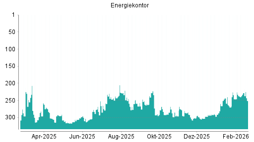 BOTSI®-Advisor Hochstufung Energiekontor von Rang 291 auf ...