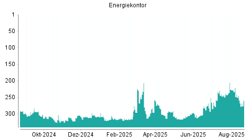 BOTSI®-Advisor Abstufung Energiekontor von Rang 259 auf ...