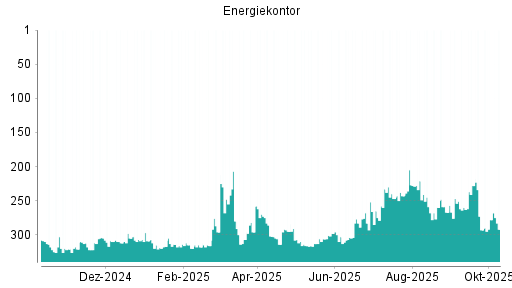 BOTSI®-Advisor Abstufung Energiekontor von Rang 260 auf ...